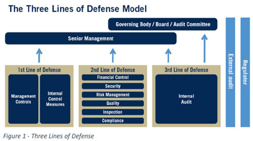 Menyongsong Revisi Model Three Lines Of Defense: Bagi-Bagi Tugas ...